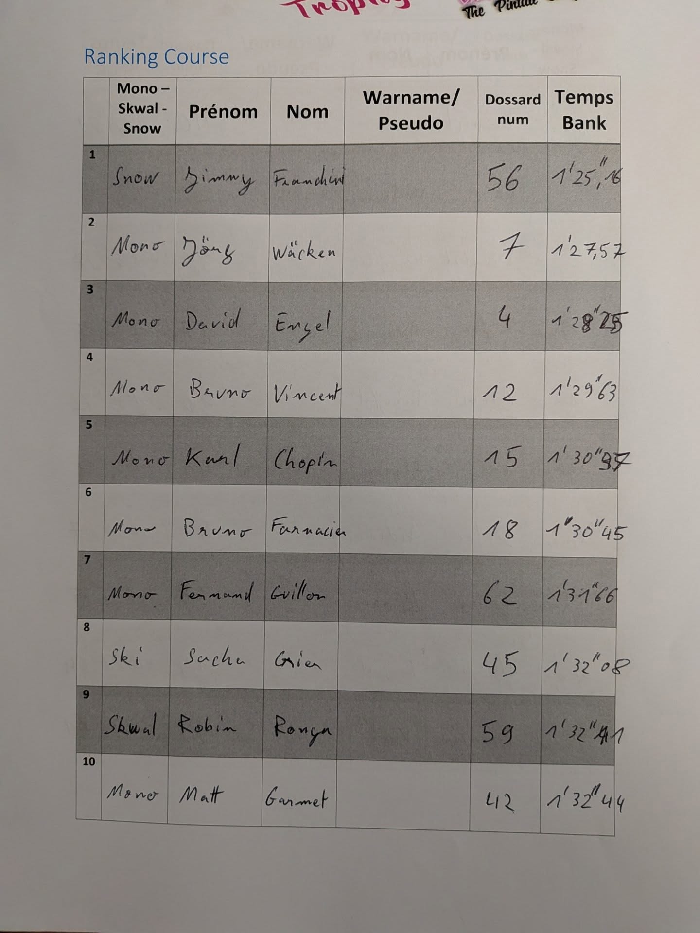 Publication Instagram du 25 janvier 2026 : Monoboard Trophy Saturday's race ranking! #monoski #skwal #snowboard (photo 1 sur 5)